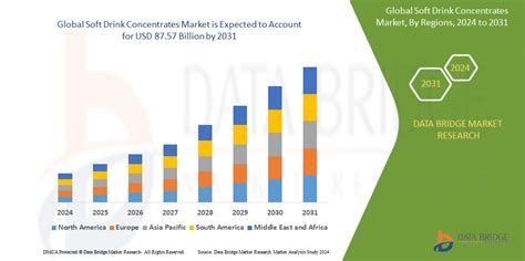 Soft Drink Concentrates Market Size, Statistics & Potential By 2031.